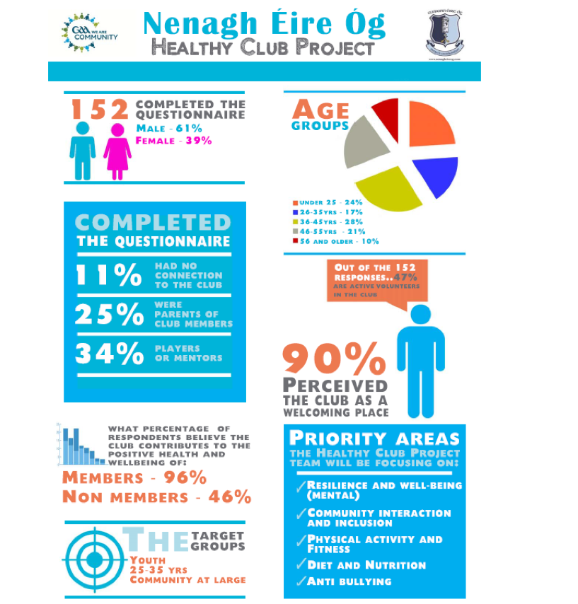 Infrographic from the Youth Development programme delivered in Nenagh Éire Óg GAA club